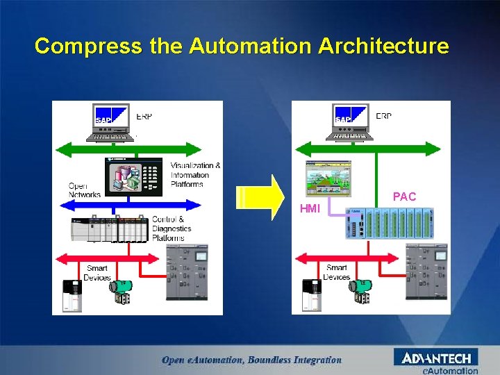 Compress the Automation Architecture HMI PAC 