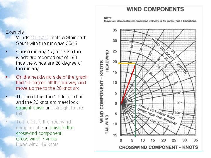 Wind Components (2) Example: Winds 190@20 knots a Steinbach South with the runways 35/17