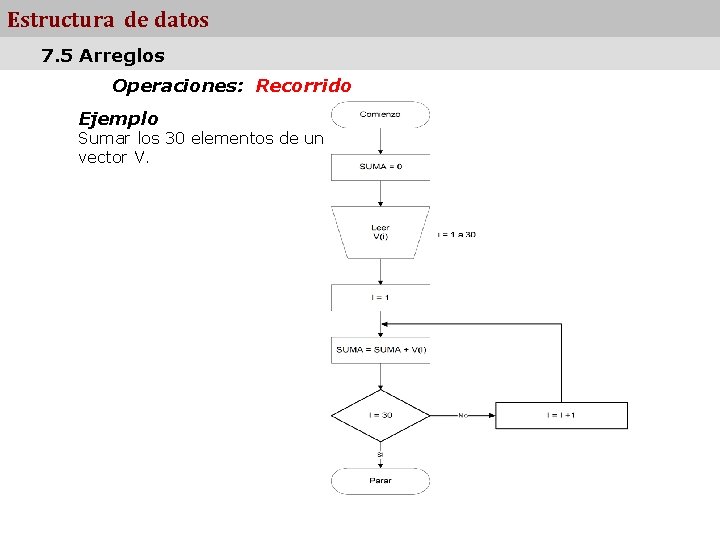 Estructura de datos 7. 5 Arreglos Operaciones: Recorrido Ejemplo Sumar los 30 elementos de