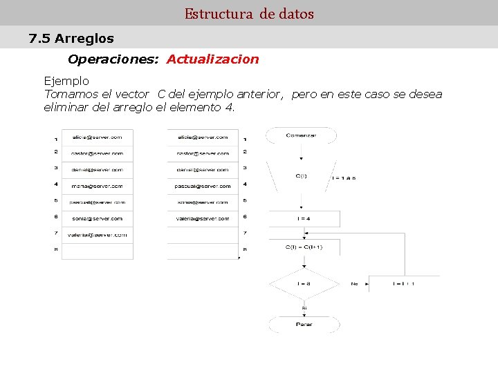 Estructura de datos 7. 5 Arreglos Operaciones: Actualizacion Ejemplo Tomamos el vector C del