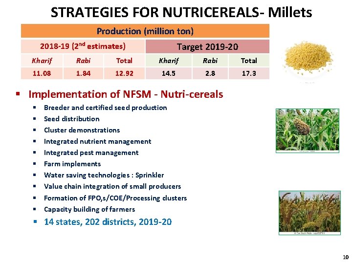 STRATEGIES FOR NUTRICEREALS- Millets Production (million ton) Target 2019 -20 2018 -19 (2 nd