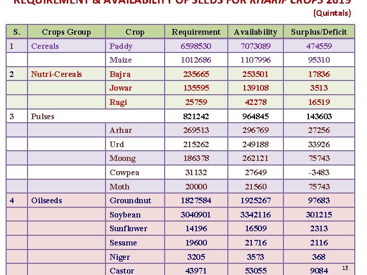 REQUIREMENT & AVAILABILITY OF SEEDS FOR KHARIF CROPS 2019 (Quintals) S. 1 2 3