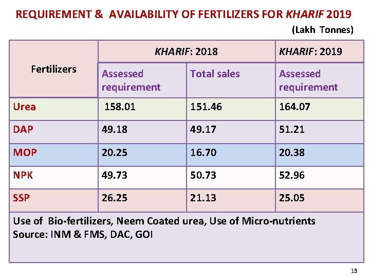 REQUIREMENT & AVAILABILITY OF FERTILIZERS FOR KHARIF 2019 (Lakh Tonnes) KHARIF: 2018 Fertilizers KHARIF: