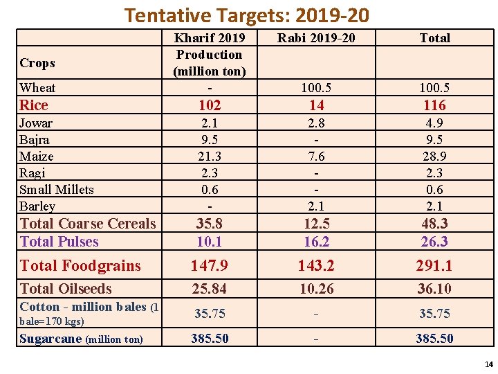 Tentative Targets: 2019 -20 Rabi 2019 -20 Total Wheat Kharif 2019 Production (million ton)