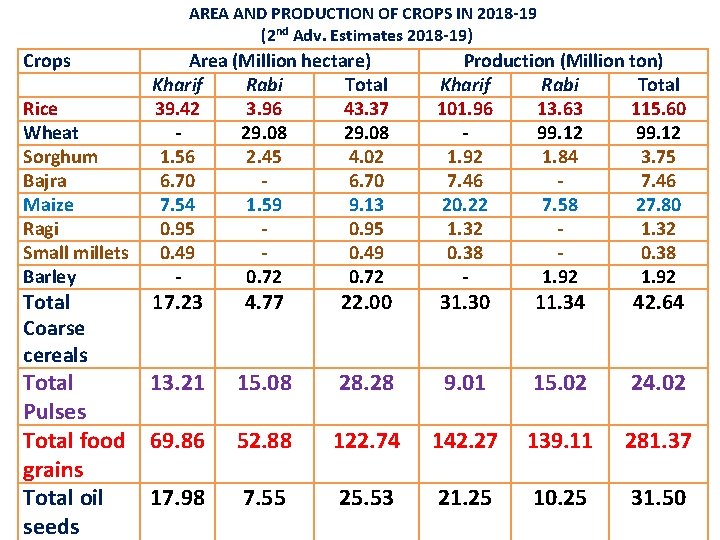 AREA AND PRODUCTION OF CROPS IN 2018 -19 (2 nd Adv. Estimates 2018 -19)