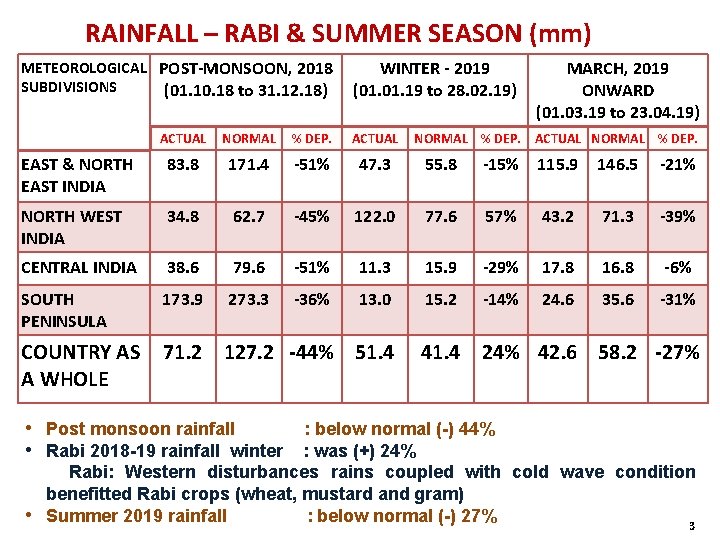 RAINFALL – RABI & SUMMER SEASON (mm) METEOROLOGICAL POST-MONSOON, 2018 SUBDIVISIONS (01. 10. 18