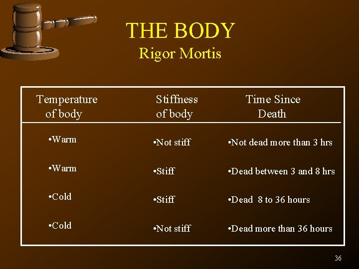 THE BODY Rigor Mortis Temperature of body Stiffness of body Time Since Death •