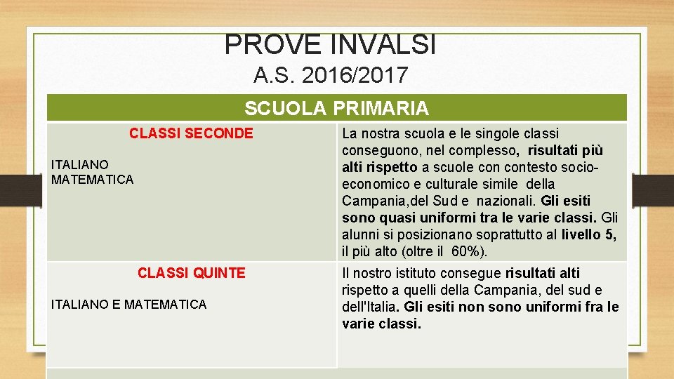 PROVE INVALSI A. S. 2016/2017 SCUOLA PRIMARIA CLASSI SECONDE ITALIANO MATEMATICA CLASSI QUINTE ITALIANO
