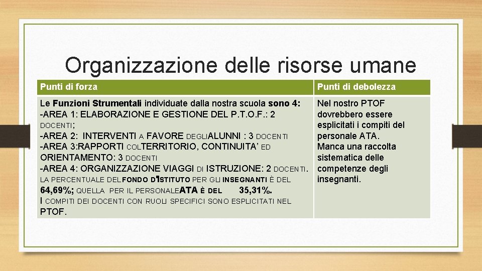 Organizzazione delle risorse umane Punti di forza Punti di debolezza Le Funzioni Strumentali individuate