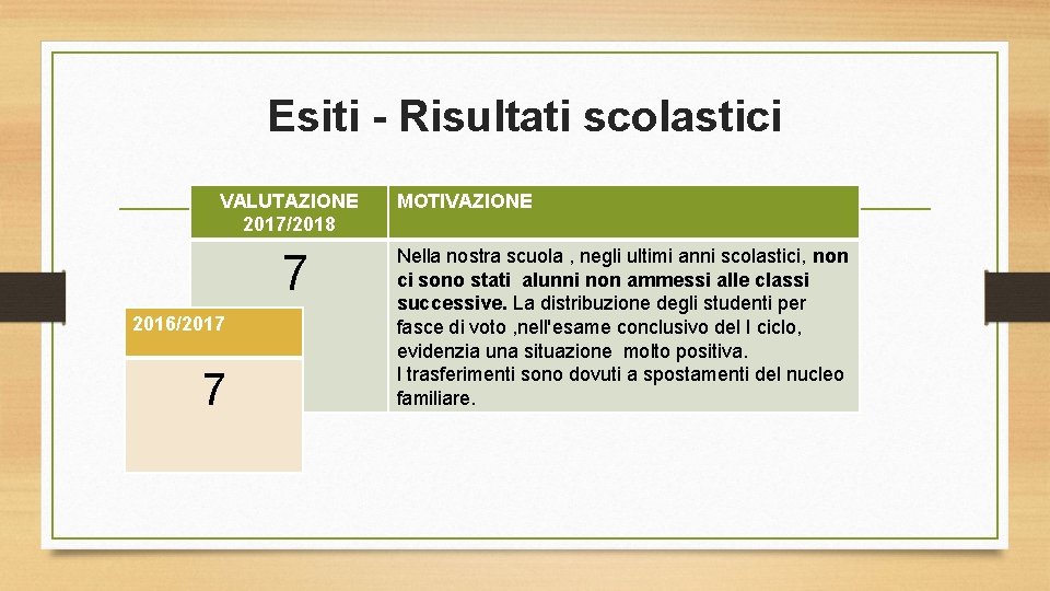 Esiti - Risultati scolastici VALUTAZIONE 2017/2018 7 2016/2017 7 MOTIVAZIONE Nella nostra scuola ,