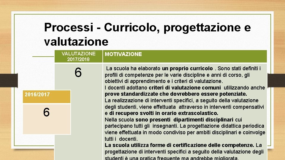 Processi - Curricolo, progettazione e valutazione VALUTAZIONE 2017/2018 6 2016/2017 6 MOTIVAZIONE La scuola