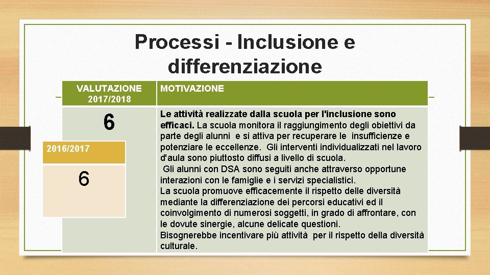 Processi - Inclusione e differenziazione VALUTAZIONE 2017/2018 6 2016/2017 6 MOTIVAZIONE Le attività realizzate