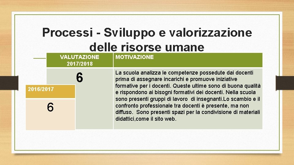 Processi - Sviluppo e valorizzazione delle risorse umane VALUTAZIONE 2017/2018 6 2016/2017 6 MOTIVAZIONE