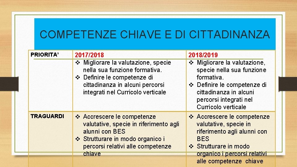 COMPETENZE CHIAVE E DI CITTADINANZA PRIORITA’ 2017/2018 v Migliorare la valutazione, specie nella sua