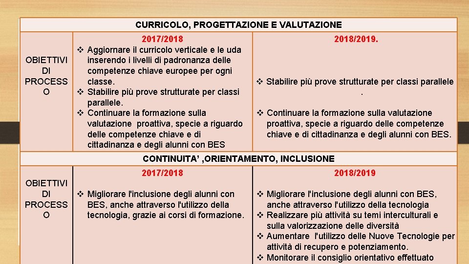 CURRICOLO, PROGETTAZIONE E VALUTAZIONE 2017/2018 v Aggiornare il curricolo verticale e le uda inserendo