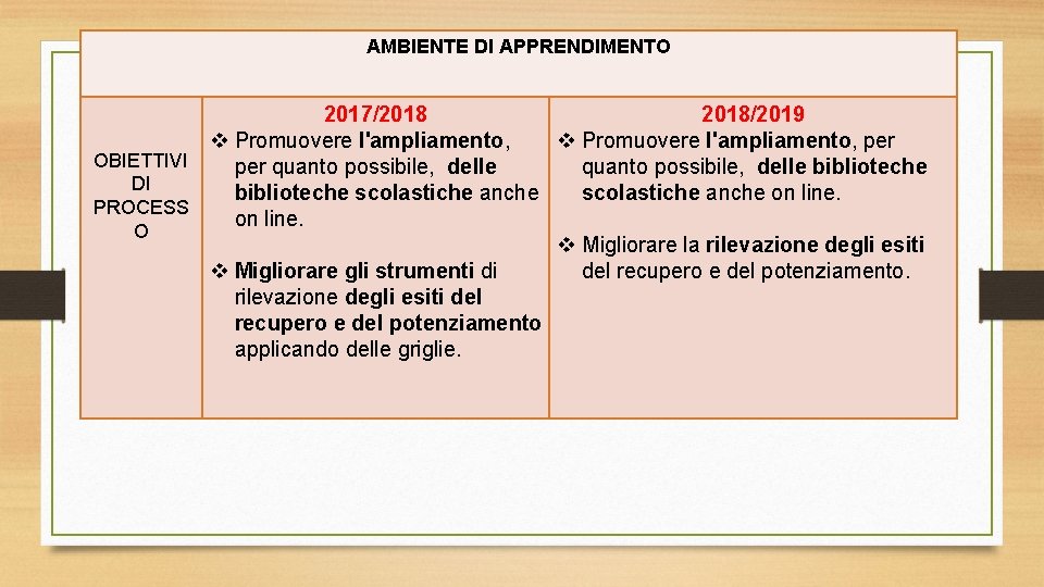 AMBIENTE DI APPRENDIMENTO 2017/2018/2019 v Promuovere l'ampliamento, per OBIETTIVI per quanto possibile, delle biblioteche