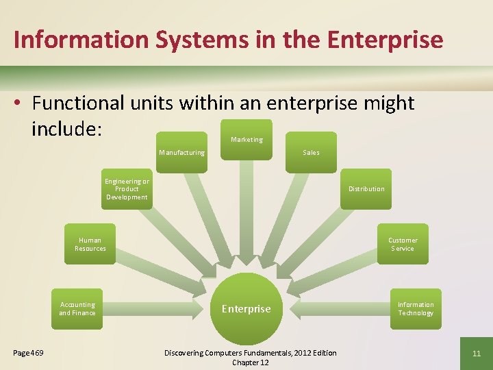 Information Systems in the Enterprise • Functional units within an enterprise might include: Marketing