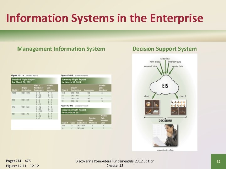 Information Systems in the Enterprise Management Information System Pages 474 – 475 Figures 12