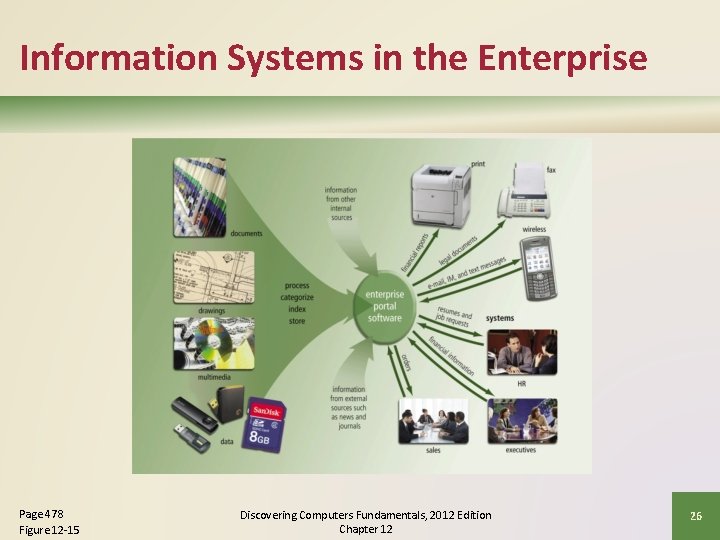 Information Systems in the Enterprise Page 478 Figure 12 -15 Discovering Computers Fundamentals, 2012