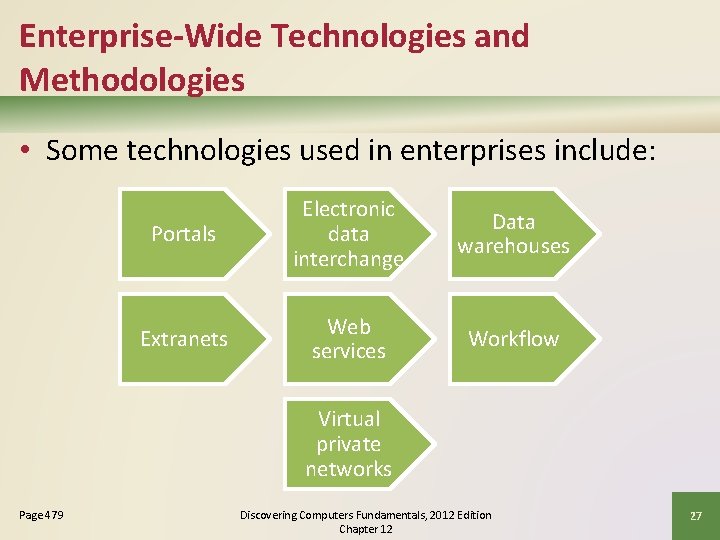 Enterprise-Wide Technologies and Methodologies • Some technologies used in enterprises include: Portals Electronic data