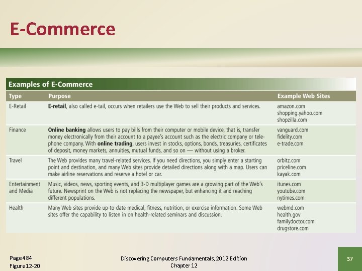 E-Commerce Page 484 Figure 12 -20 Discovering Computers Fundamentals, 2012 Edition Chapter 12 37