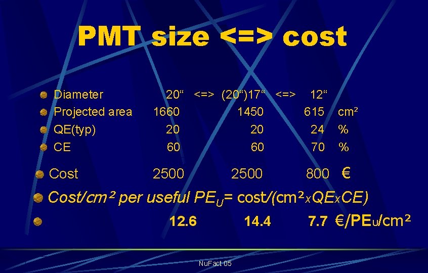 PMT size <=> cost Diameter Projected area QE(typ) CE Cost 20“ <=> (20“)17“ <=>