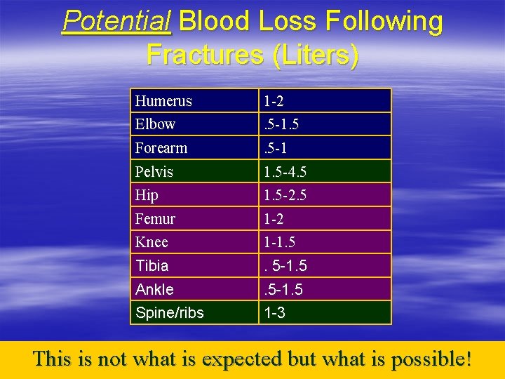 Potential Blood Loss Following Fractures (Liters) Humerus Elbow 1 -2. 5 -1. 5 Forearm