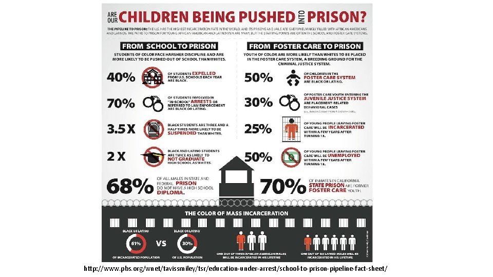 http: //www. pbs. org/wnet/tavissmiley/tsr/education-under-arrest/school-to-prison-pipeline-fact-sheet/ 