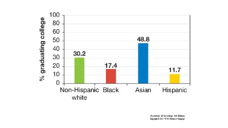 Essentials Of Sociology, 3 rd Edition Copyright © 2011 W. W. Norton & Company