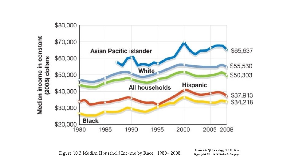 Figure 10. 3 Median Household Income by Race, 1980– 2008. Essentials Of Sociology, 3