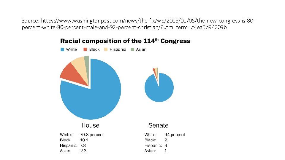 Source: https: //www. washingtonpost. com/news/the-fix/wp/2015/01/05/the-new-congress-is-80 percent-white-80 -percent-male-and-92 -percent-christian/? utm_term=. f 4 ea 5 b