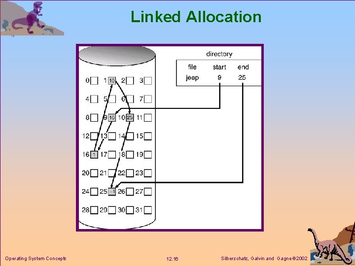 Linked Allocation Operating System Concepts 12. 16 Silberschatz, Galvin and Gagne 2002 