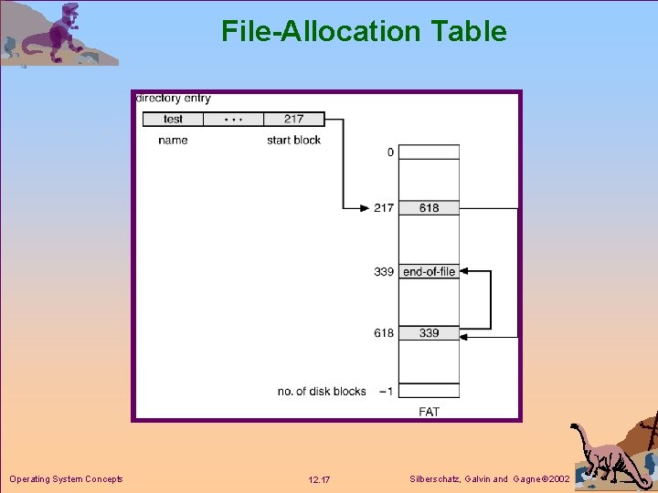 File-Allocation Table Operating System Concepts 12. 17 Silberschatz, Galvin and Gagne 2002 