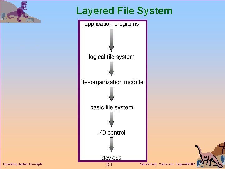 Layered File System Operating System Concepts 12. 3 Silberschatz, Galvin and Gagne 2002 