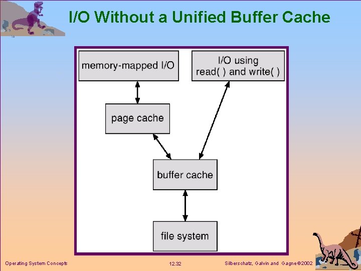 I/O Without a Unified Buffer Cache Operating System Concepts 12. 32 Silberschatz, Galvin and