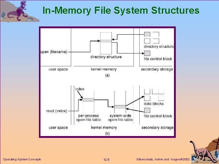 In-Memory File System Structures Operating System Concepts 12. 6 Silberschatz, Galvin and Gagne 2002