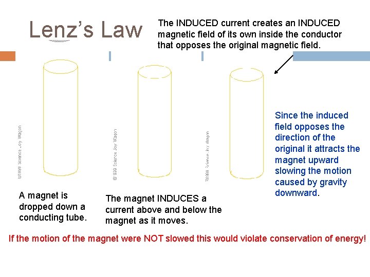 Lenz’s Law A magnet is dropped down a conducting tube. The INDUCED current creates