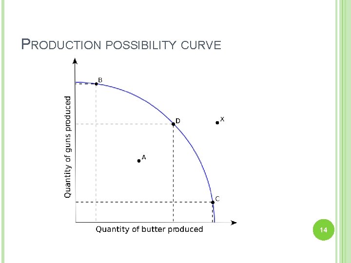 PRODUCTION POSSIBILITY CURVE 14 