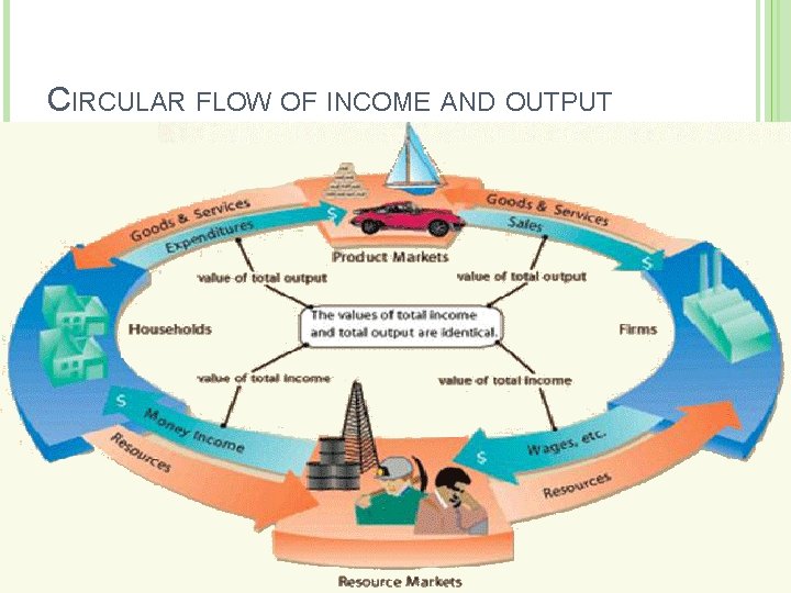 CIRCULAR FLOW OF INCOME AND OUTPUT 