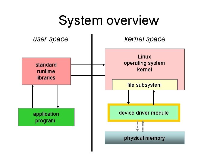 System overview user space standard runtime libraries kernel space Linux operating system kernel file