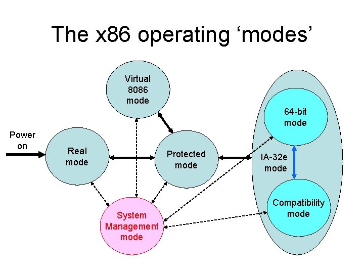 The x 86 operating ‘modes’ Virtual 8086 mode 64 -bit mode Power on Real