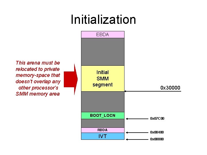 Initialization EBDA This arena must be relocated to private memory-space that doesn’t overlap any