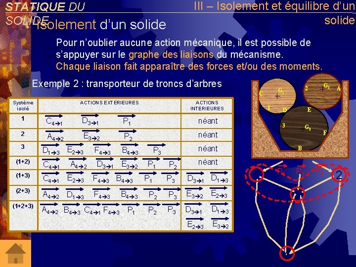 III – Isolement et équilibre d’un solide STATIQUE DU SOLIDE Isolement d’un solide Pour