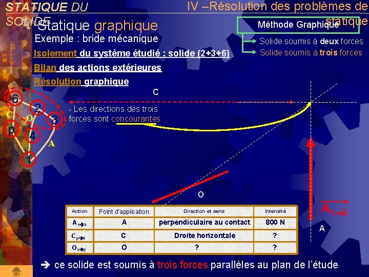 IV –Résolution des problèmes de statique Méthode Graphique STATIQUE DU SOLIDE Statique graphique Exemple