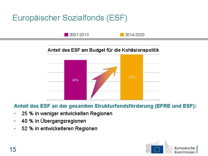 Europäischer Sozialfonds (ESF) 2007 -2013 2014 -2020 Anteil des ESF am Budget für die