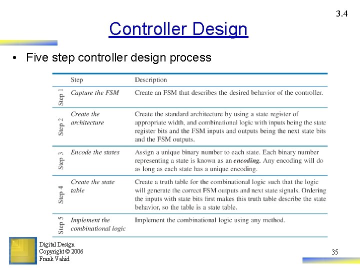 3. 4 Controller Design • Five step controller design process Digital Design Copyright ©