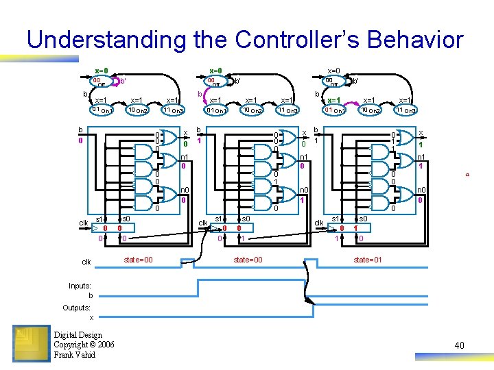 Understanding the Controller’s Behavior x=0 00 Off b b’ b x=1 x=1 01 On