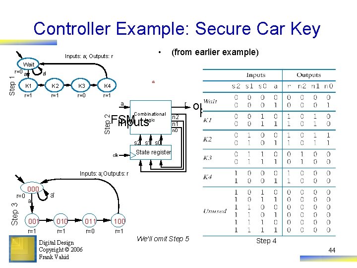 Controller Example: Secure Car Key • Inputs: a; Outputs: r Step 1 Wait r=0