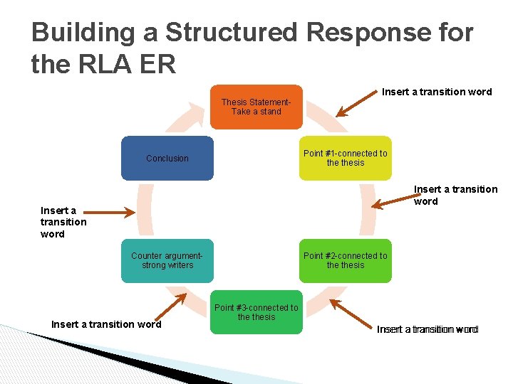 Building a Structured Response for the RLA ER Insert a transition word Thesis Statement.