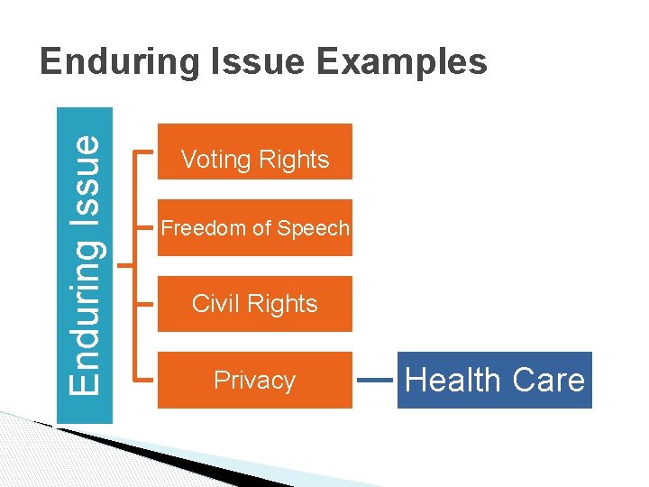 Enduring Issue Examples Voting Rights Freedom of Speech Civil Rights Privacy Health Care 